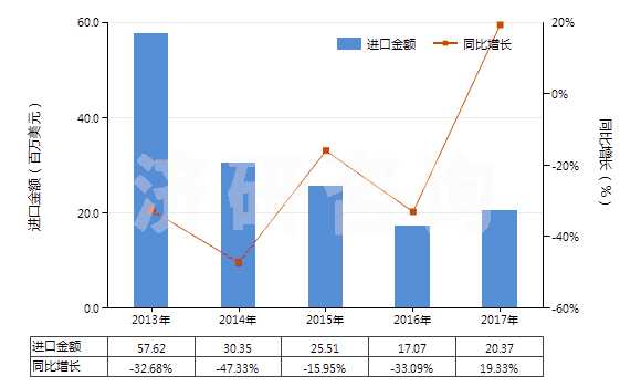 2013-2017年中國硫酸鉀(HS31043000)進口總額及增速統(tǒng)計